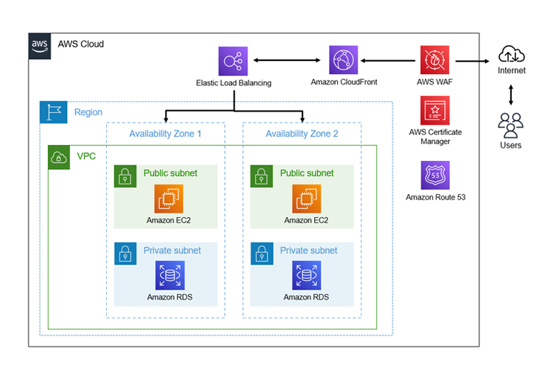 本番環境/高可用性構成