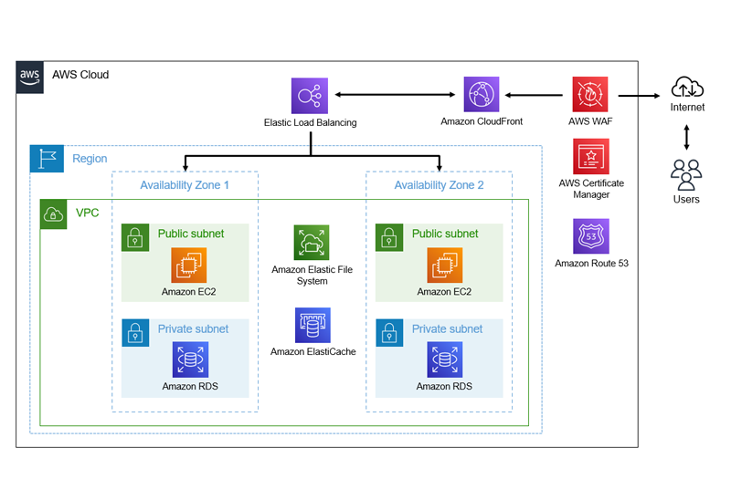 大規模アクセス環境