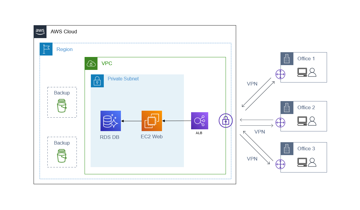 複数拠点をAWSでつないで業務効率化