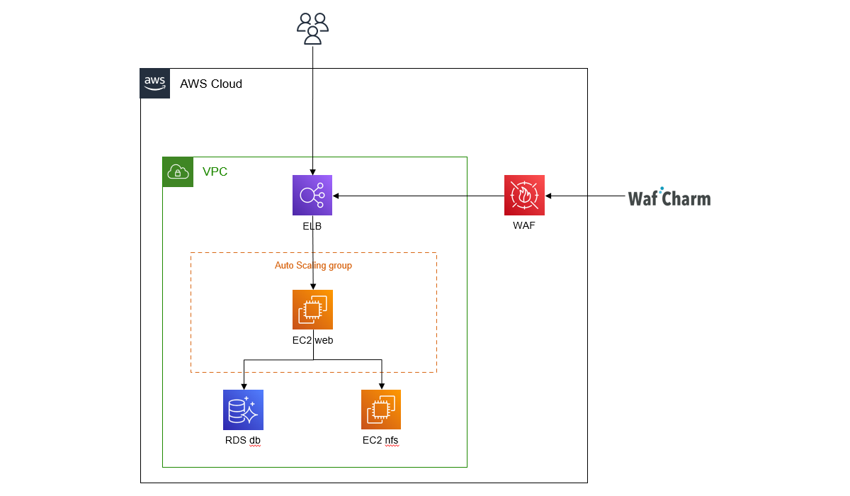 グローバル企業様のサイトをAWS構築、セキュリティも万全に